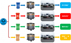 分析 | 浅论“环保深埋式垃圾桶直收直运模式”在垃圾分类系统中所处的地位
